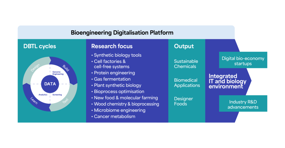 Bioengineering Digitalisation Platform