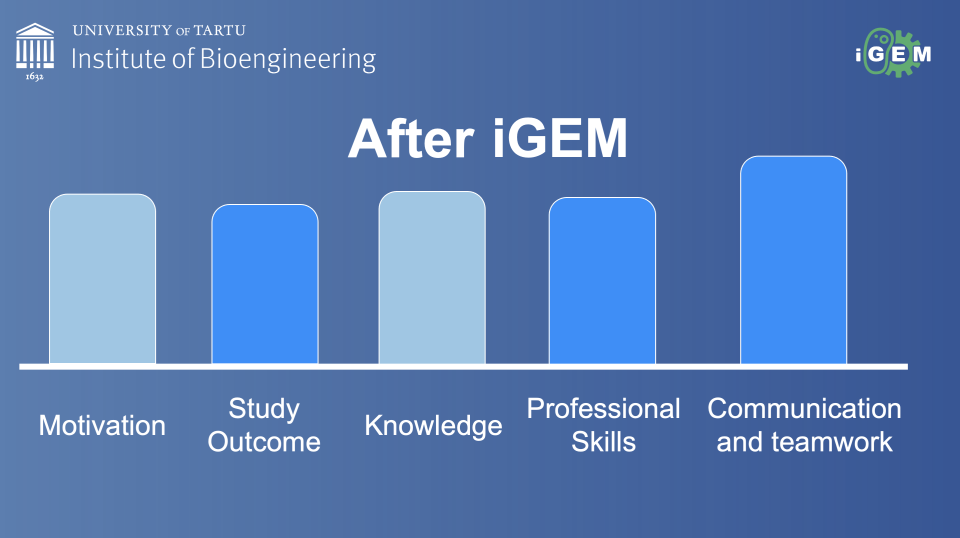 graph of skills that improved during iGEM 